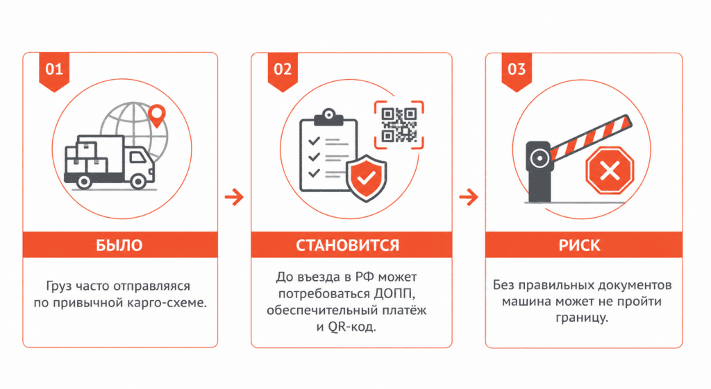 Блок “Что изменилось” Визуально: 3 карточки. Было Груз часто отправлялся по привычной карго-схеме. Становится До въезда в РФ может потребоваться ДОПП, обеспечительный платёж и QR-код.