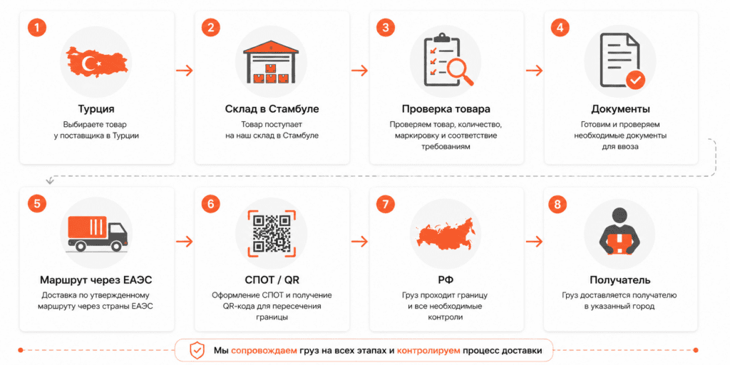 Турция → склад в Стамбуле → проверка товара → документы → маршрут через ЕАЭС → СПОТ / QR → РФ → получатель