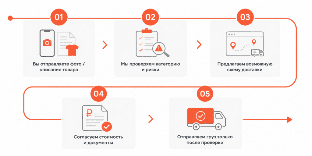 Вы отправляете фото / описание товара Мы проверяем категорию и риски Предлагаем возможную схему доставки Согласуем стоимость и документы Отправляем груз только после проверки
