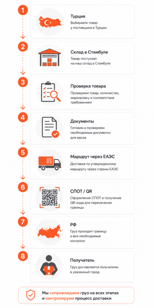 Турция → склад в Стамбуле → проверка товара → документы → маршрут через ЕАЭС → СПОТ / QR → РФ → получатель