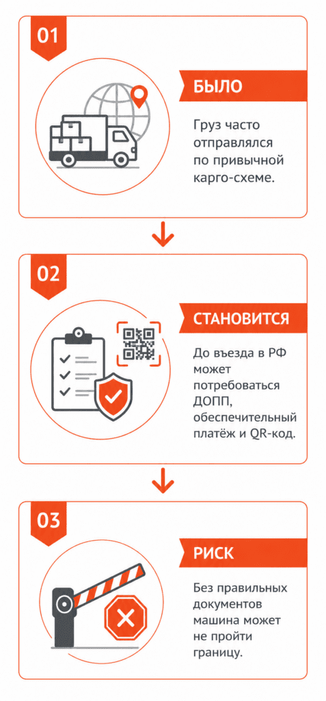 Блок “Что изменилось” Визуально: 3 карточки. Было Груз часто отправлялся по привычной карго-схеме. Становится До въезда в РФ может потребоваться ДОПП, обеспечительный платёж и QR-код.